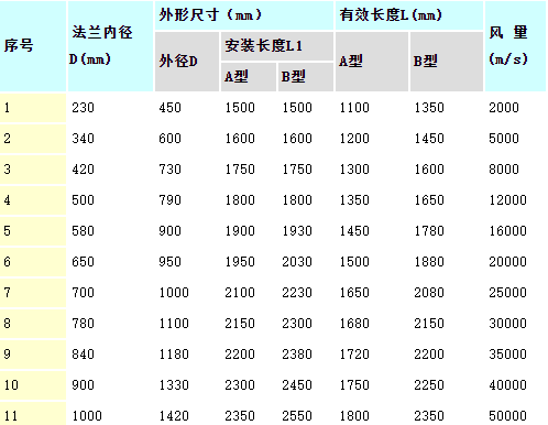 鼓風機消聲器型號及規格